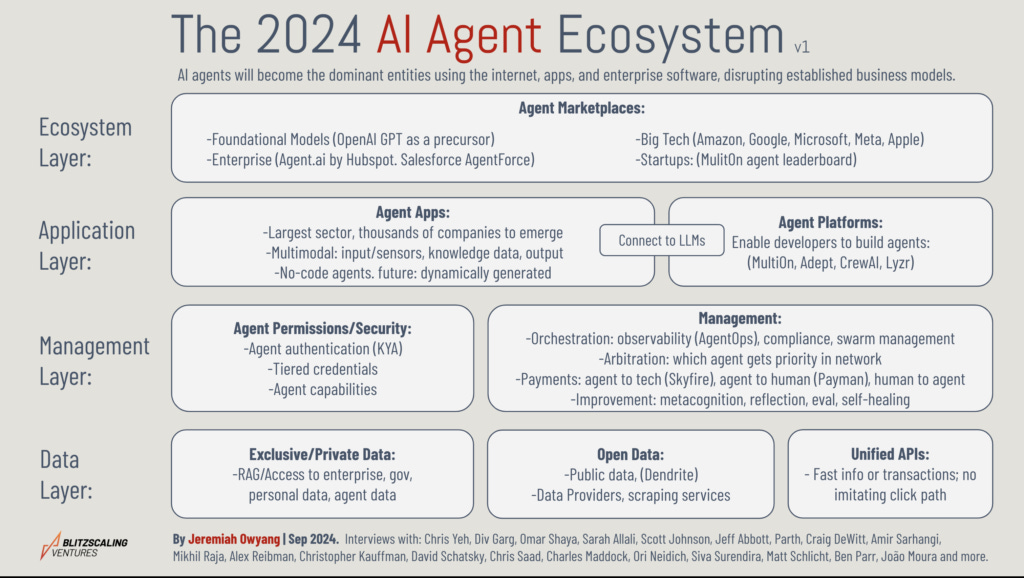 The 2024 AI Agent Ecosystem Landscape Map