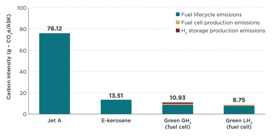 A chart comparing the carbon-intensity of different fueling options