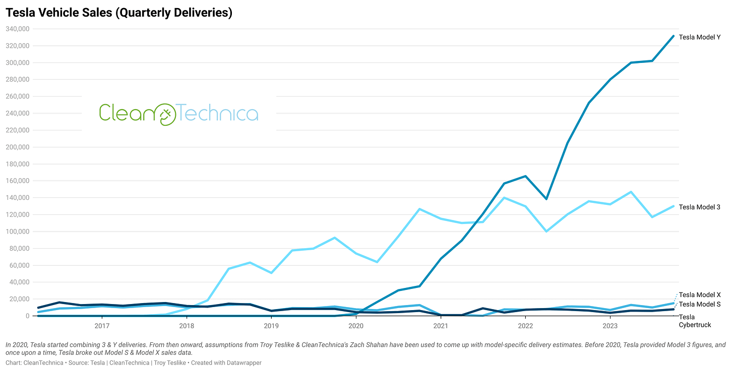 Tesla Vehicle Sales (Quarterly Deliveries)