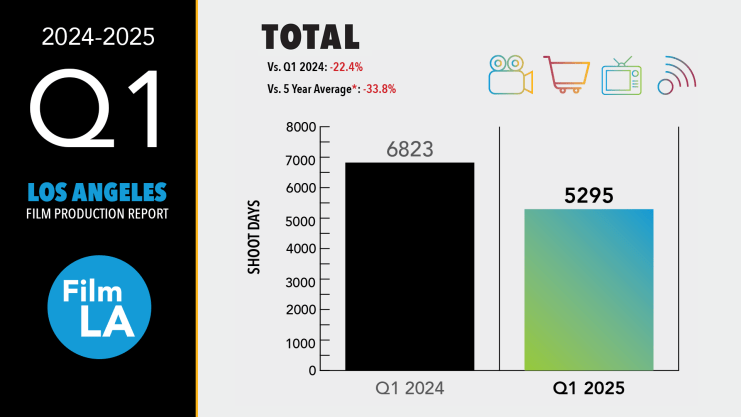 2025 Q1 Los Angeles Film Production Report
