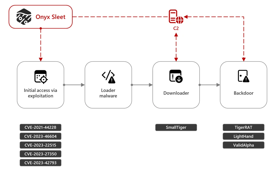 A diagram of the Onyx Sleet attack chain. The chain begins with initial access via exploitation of several vulnerabilities, to a loader malware, a downloader, and finally a backdoor. 