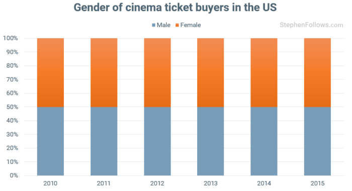 film-trends-age-of-cinema-audience-in-us