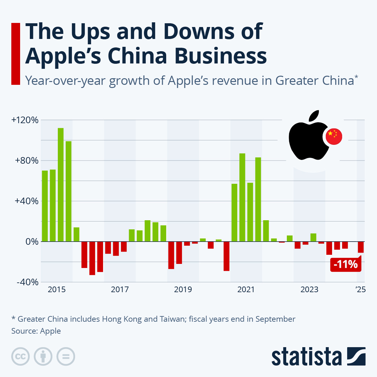 Chart: The Ups and Downs of Apple's China Business | Statista