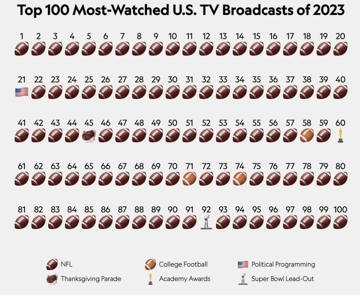 top 100 most watched tv broadcasts of 2023