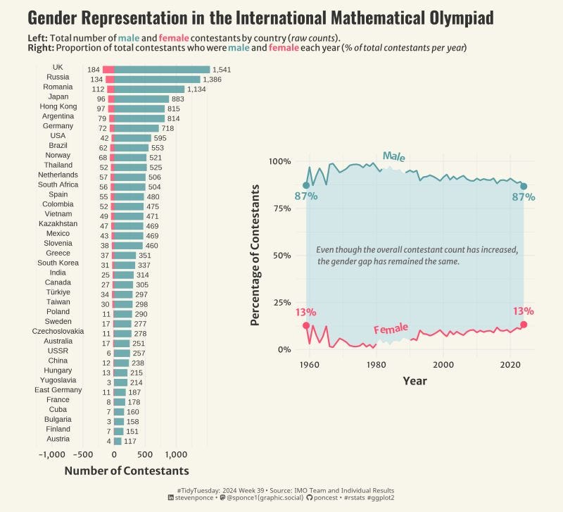 Gender Representation in the International Mathematical Olympiad. On the left, a bar chart shows the total number of male and female contestants by country (raw counts), with the UK, Russia, and Romania having the highest totals. Male contestants dominate in nearly every country. On the right, a line chart shows the proportion of male and female contestants each year from 1959 to 2024, with males consistently comprising around 87% of contestants and females around 13%. Annotations highlight that despite an increase in overall contestants, the gender gap has remained the same.