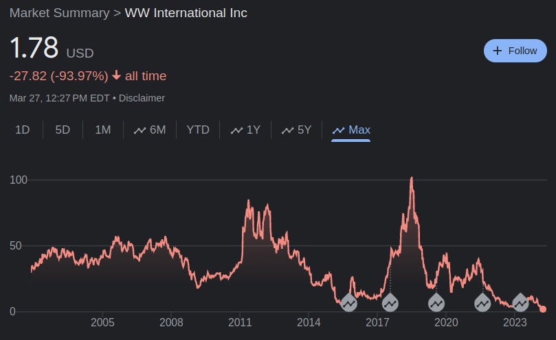 WW Stock Price hits All Time Low