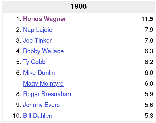 1908 WAR Leaders Position Players