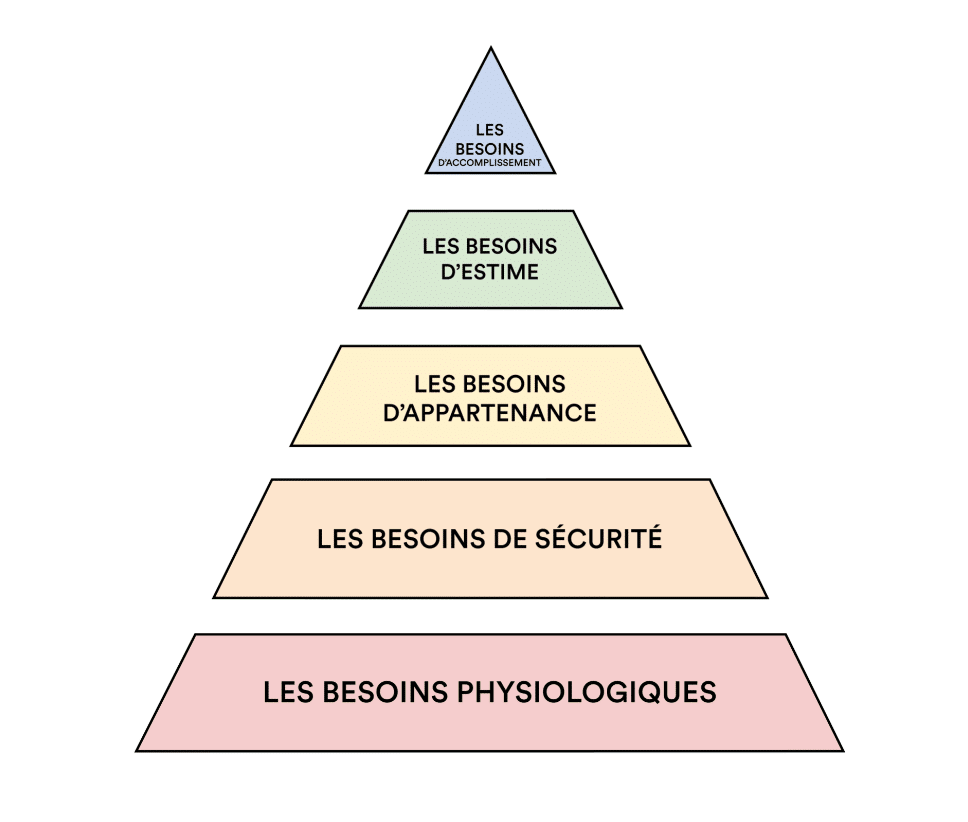 La pyramide de Maslow
