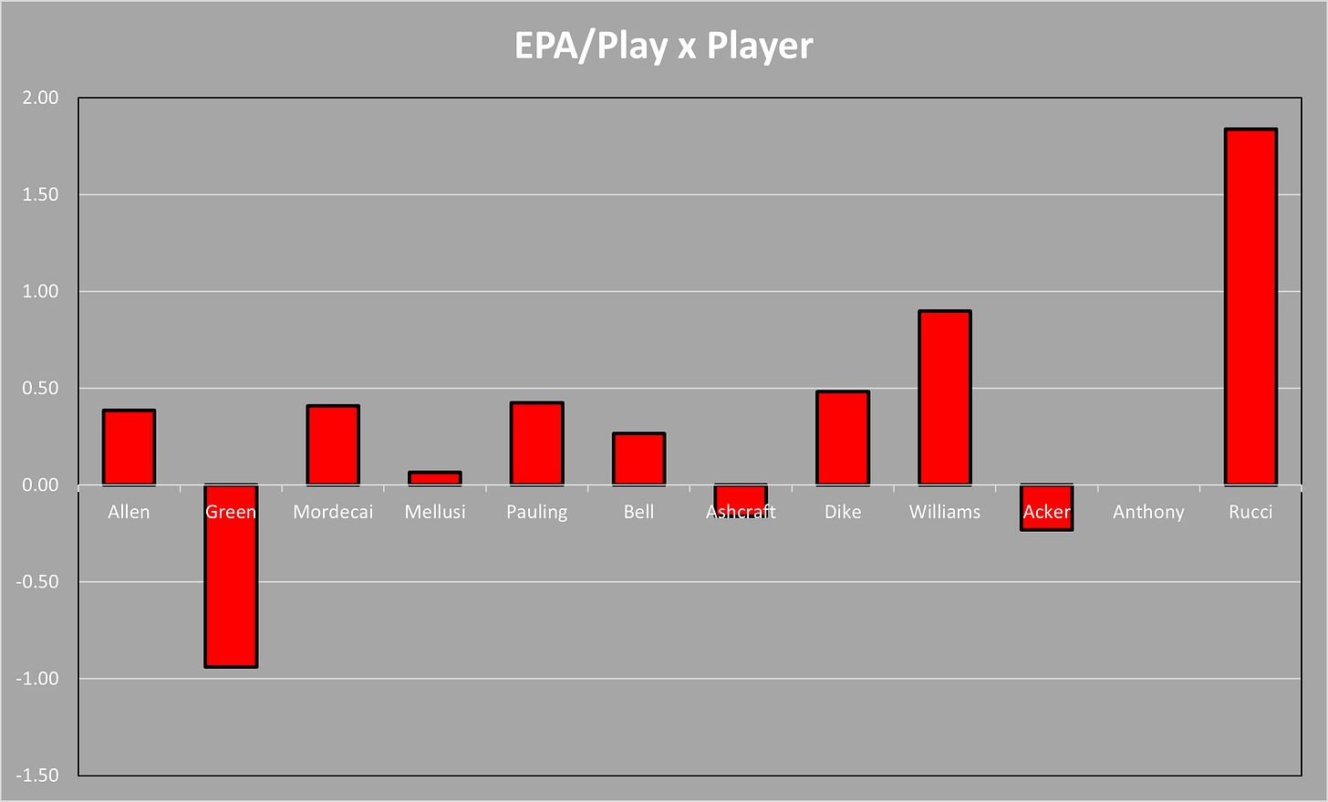 Wisconsin football analytics chart vs. Georgia Southern 