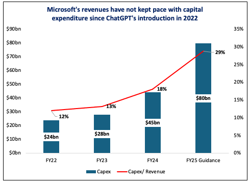 Microsoft capex trend - Venture Journeys by Raveen Kuhadas