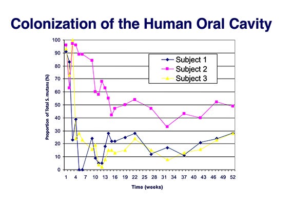  Graph showing bacteria levels starting high, then going down, then going back up.