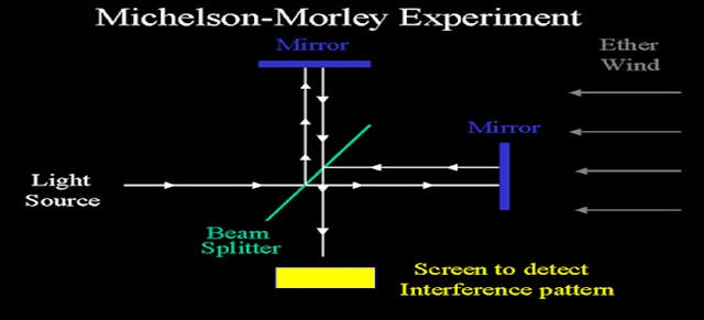 THE MICHELSON-MORLEY EXPERIMENT - PhysicSpace