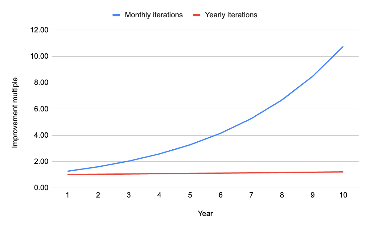Compound growth of 2% per month vs. per year, over 10 years