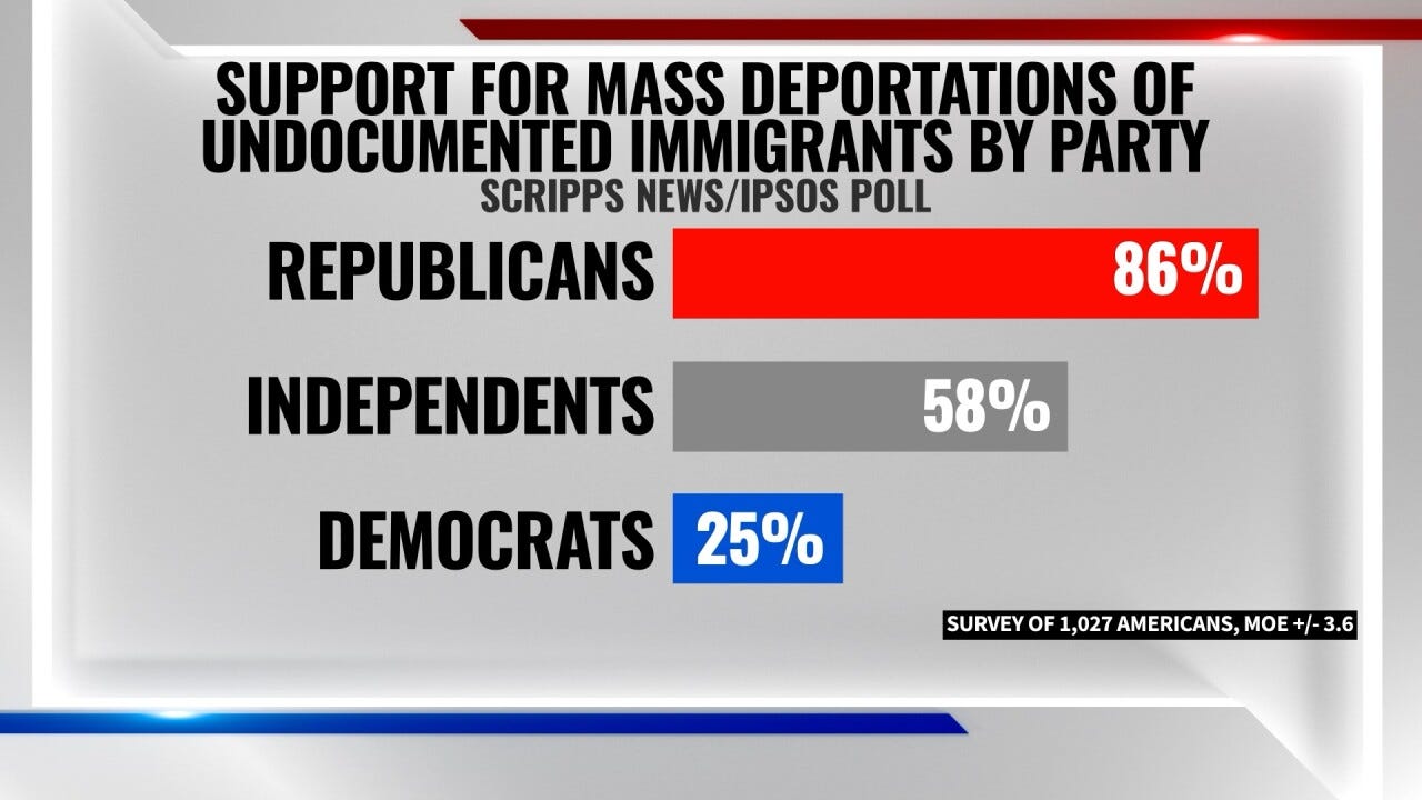 Poll results show support for mass deportation of undocumented immigrants from the U.S.