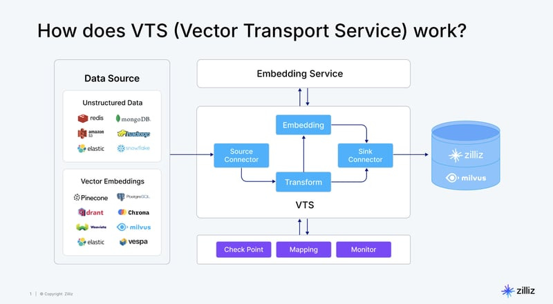 How VTS Works