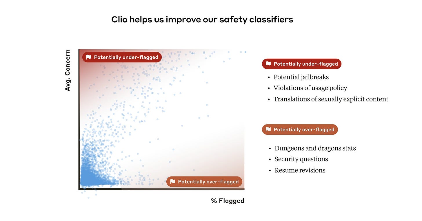 Scatter plot showing safety classifier performance, with 'potentially under-flagged' and 'potentially over-flagged' regions marked.