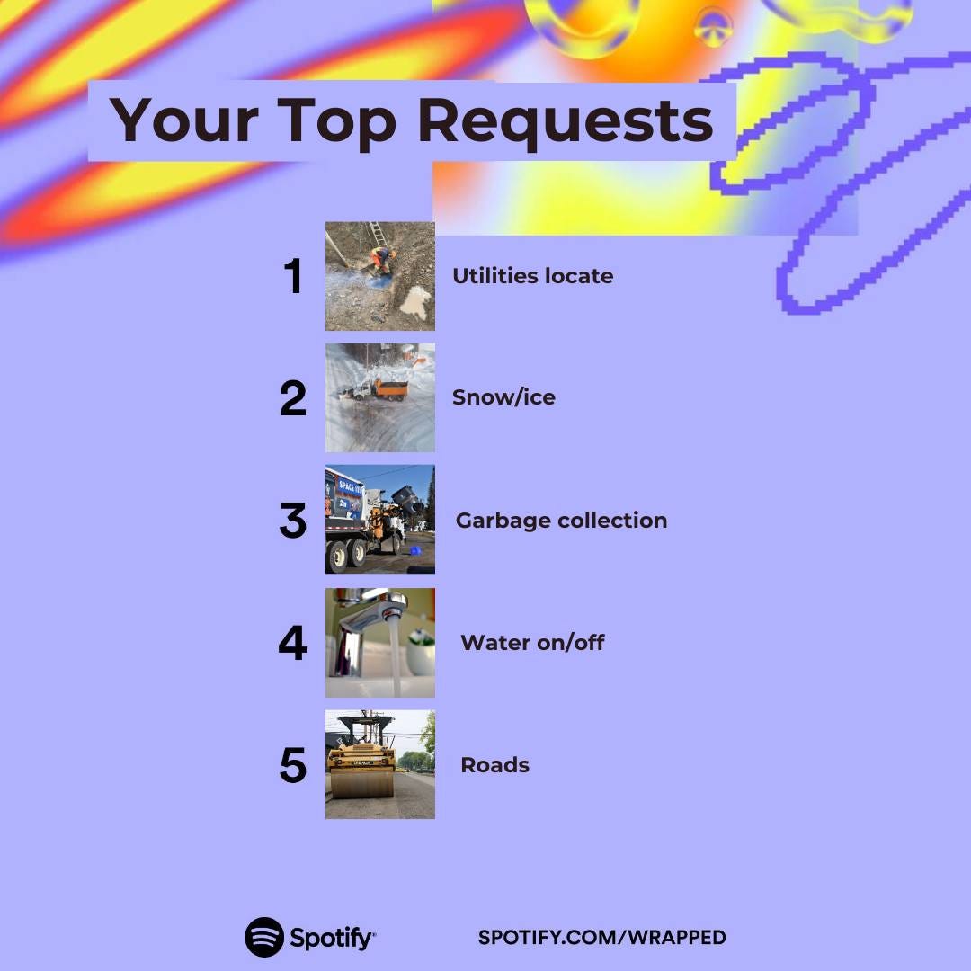 May be an image of text that says 'Your Top Requests Utilities locate 2 Snow/ice 3 Garbage collection Water on/off 5 Roads Spotify SPOTIFY.COM/WRAPPED'