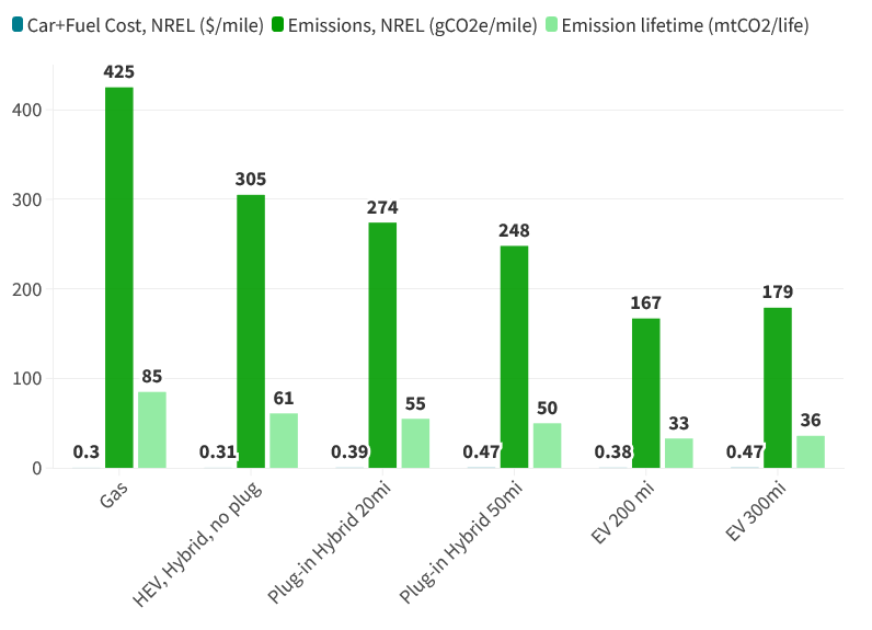 A bar chart showing the estimated economic and environmental contribution of a gas car, hybrid with no plug, PHEVs and EVs. 