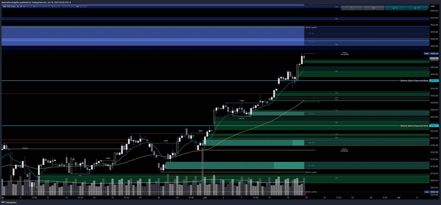 Green Fill: Bullish FVG’ or Demand - Green Outlines: OB’s or Demand; Blue Fill: Bearish FVG or Supply - Blue Outline: OB’s or Supply