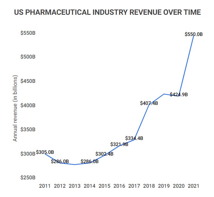 u.s. pharmaceutical industry revenue over time