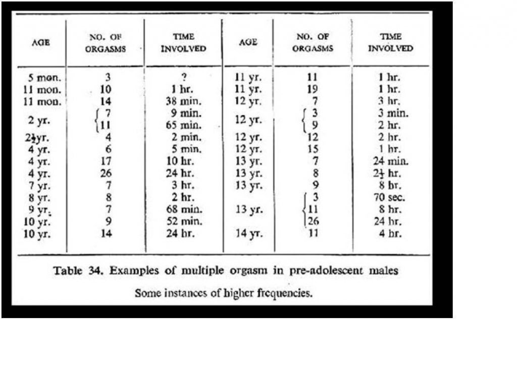Table 34,Dr. Kinsey Sexual Behaviour in the Human Male,1948. :  r/awfuleverything