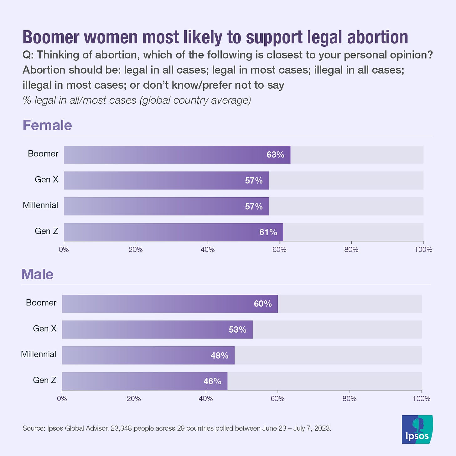 Ipsos | Data dive | Abortion
