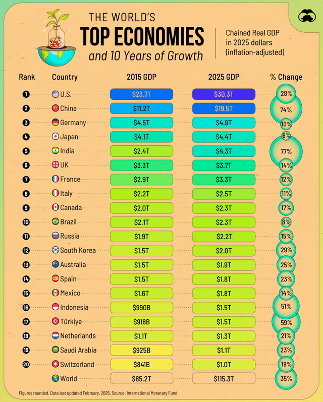r/Infographics - The World's Top Economies