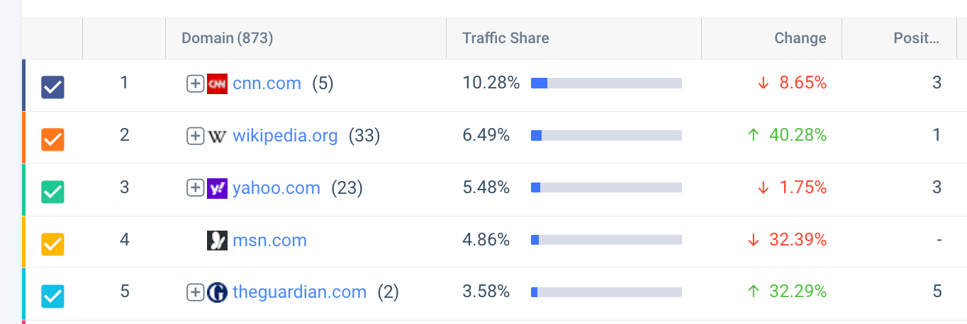 A screenshot of a table in SimilarWeb showing the top websites right now for traffic share for the keyword “Donald Trump."