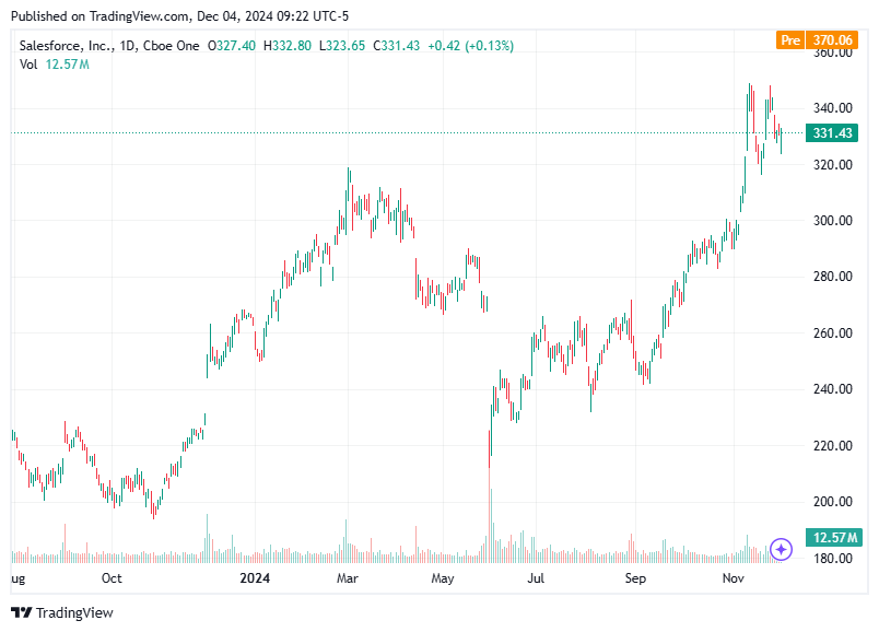 TradingView chart