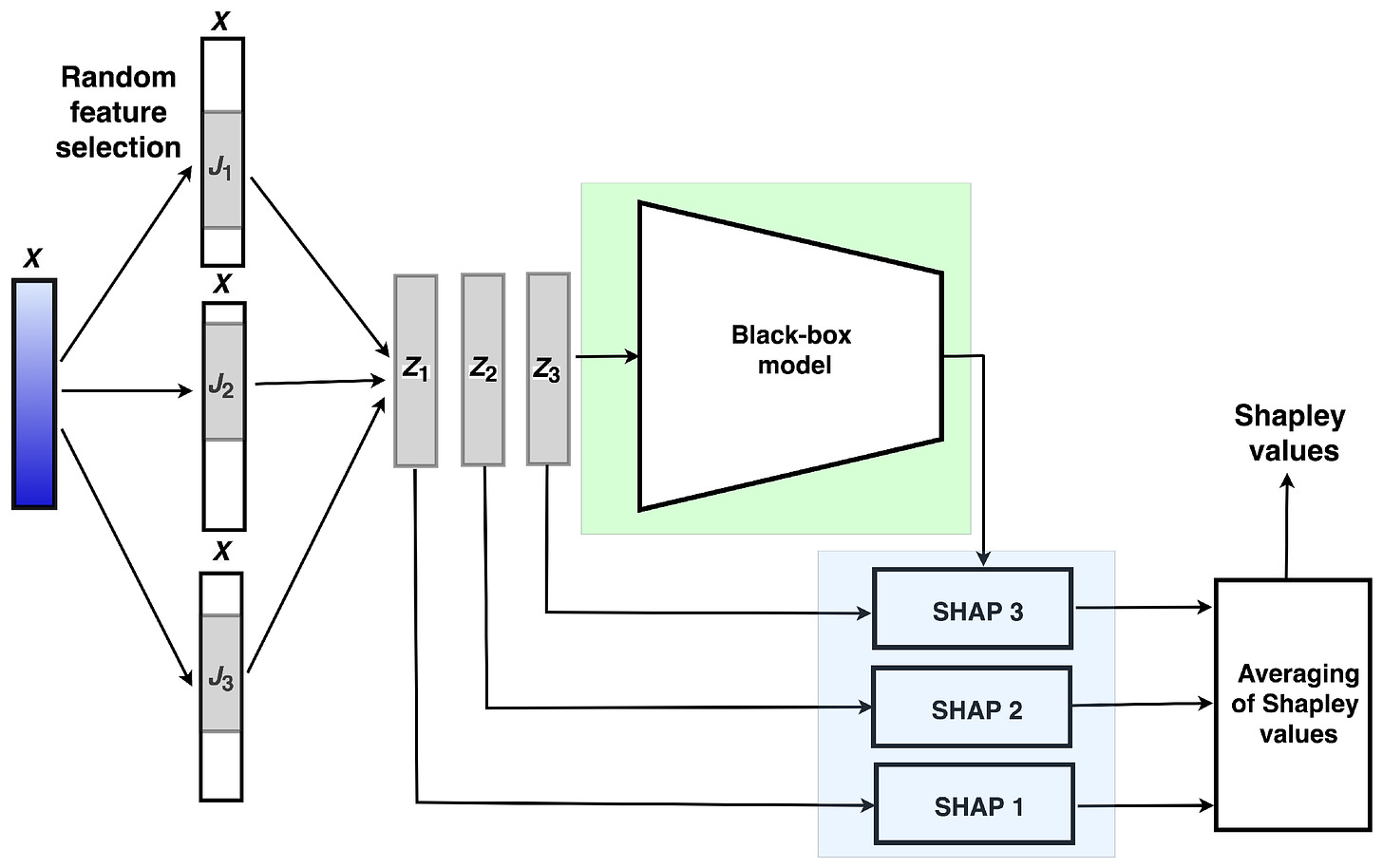 Algorithms | Free Full-Text | Ensembles of Random SHAPs