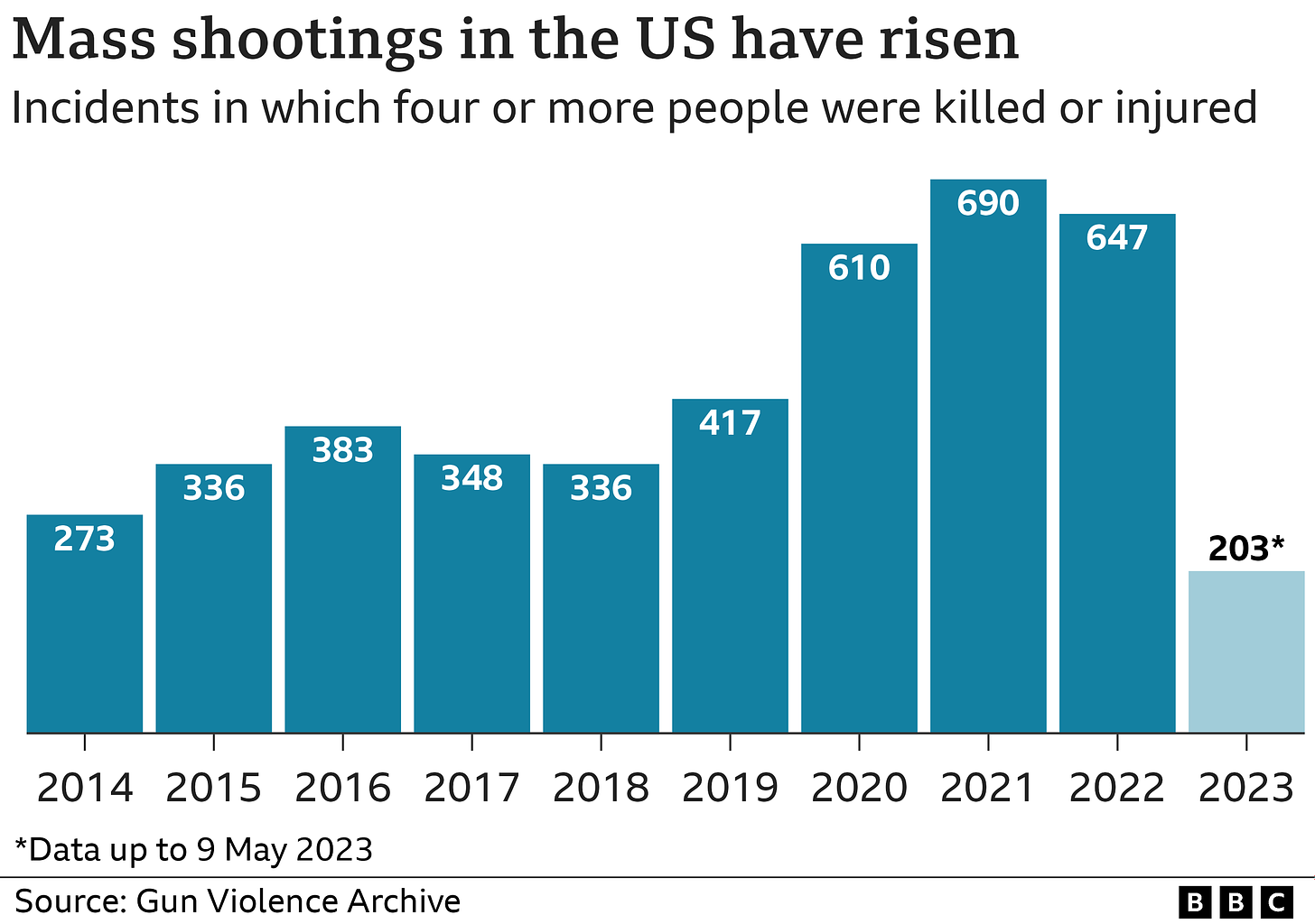 Graphic showing year by year mass shootings
