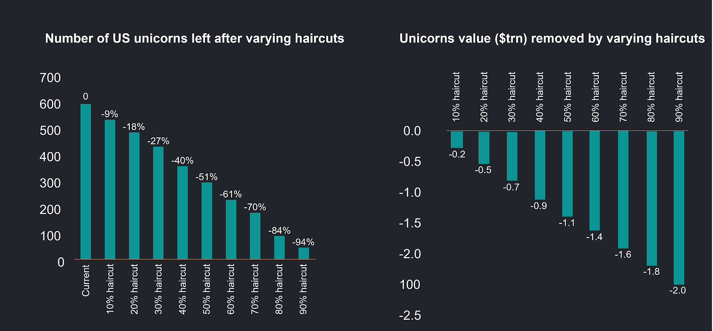 Source: Saddling up for the unicorn massacre, Financial Times, October 2023