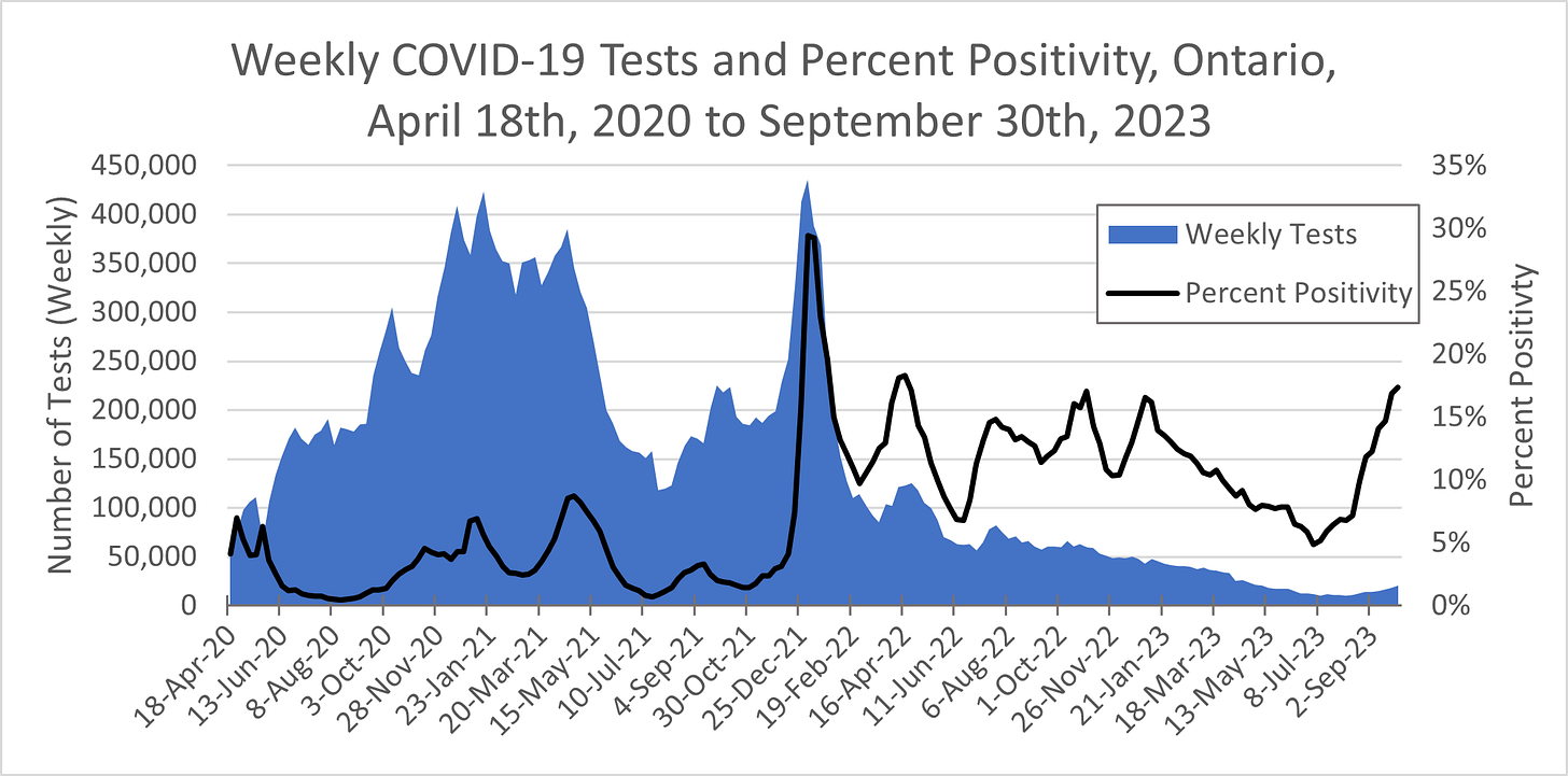 Chart showing weekly COVID-19 tests (as area) and weekly average percent positivity of COVID-19 tests (as a black line) in Ontario from April 18th, 2020 to September 30th, 2023. Weekly tests peak around 400,000 in January 2021 and January 2022, decreasing rapidly after this point to around 10,000 to 20,000 by mid-2023. Percent positivity fluctuates between 0% and 10% in 2020 and 2021, nears 30% in January 2022, fluctuates between 7% and 17% until May 2023, then rises from 5% in July 2023 to 17% by late September 2023.