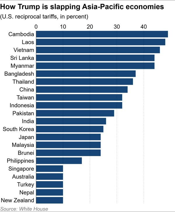 May be an image of text that says "How Trump is slapping Asia-Pacific economies U.S. reciprocal tariffs, in percent) 10 20 20 30 40 0 Cambodia Laos Vietnam Sri Lanka Myanmar Bangladesh Thailand China Taiwan Indonesia Pakistan India South Korea Japan Malaysia Brunei Philippines Singapore Australia Turkey Nepal New Zealand Source: White House"