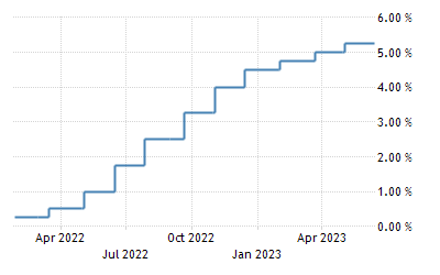 United States Fed Funds Rate - 2023 Data - 1971-2022 Historical - 2024  Forecast