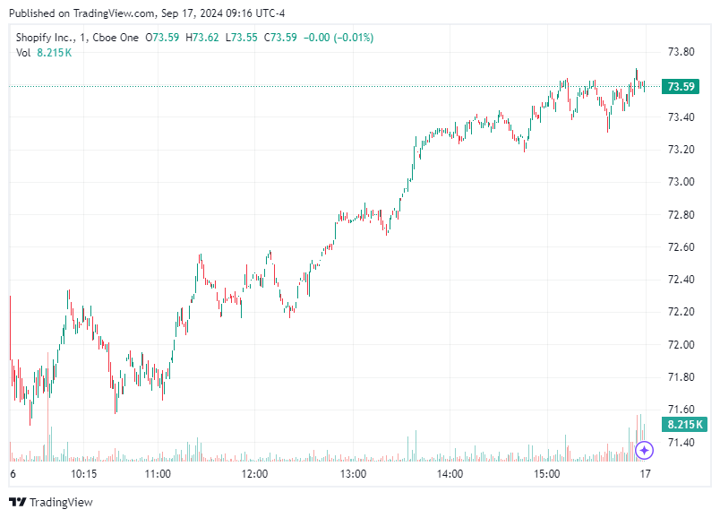 TradingView chart