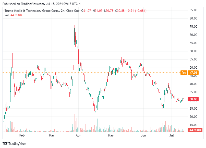 TradingView chart