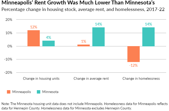Vertical bar chart showing that Minneapolis' rent growth was much lower than Minnesota's from 2017 to 2022. It also shows that Minneapolis grew its housing stock faster than the rest of Minnesota during that time, while the city decreased homelessness as it grew across the rest of the state.