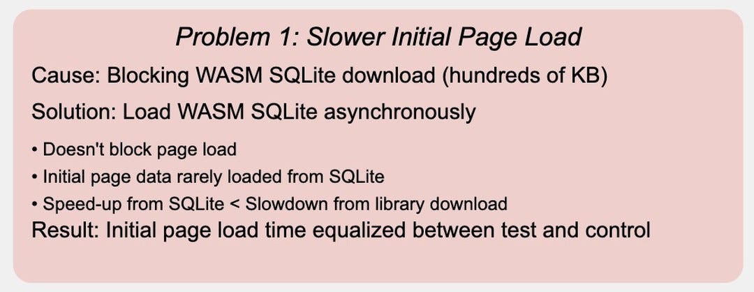 Photo by StackSweep on August 05, 2024. May be an image of text that says 'Problem 1: Slower Initial Page Load Cause: Blocking WASM SQLite download (hundreds of KB) Solution: Load WASM SQLite asynchronously •Doesn't block page load •Initial page data rarely loaded from SQLite Speed-up from SQLite < Slowdown from library download Result: Initial page load time equalized between test and control'.