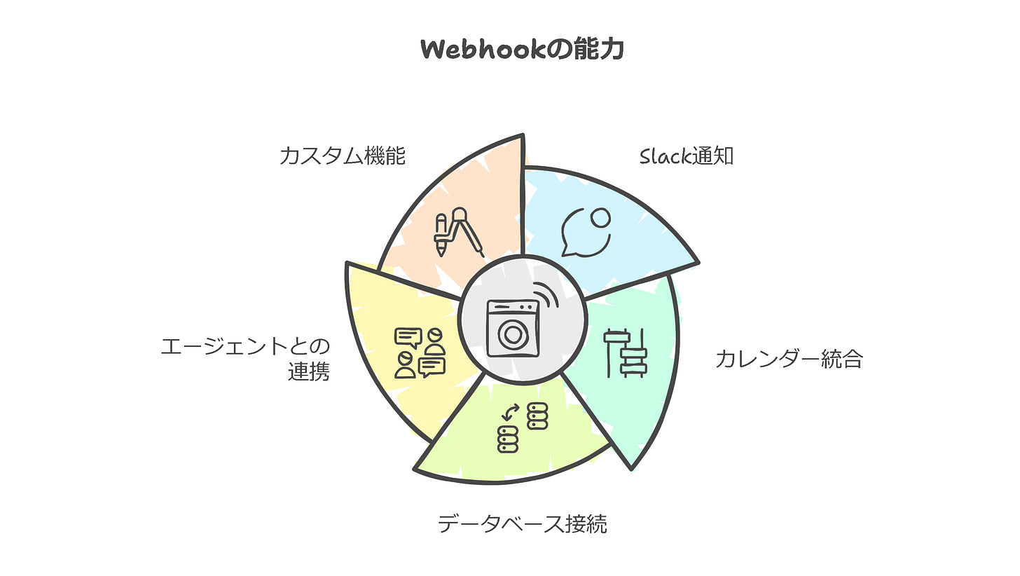 Webhookの能力