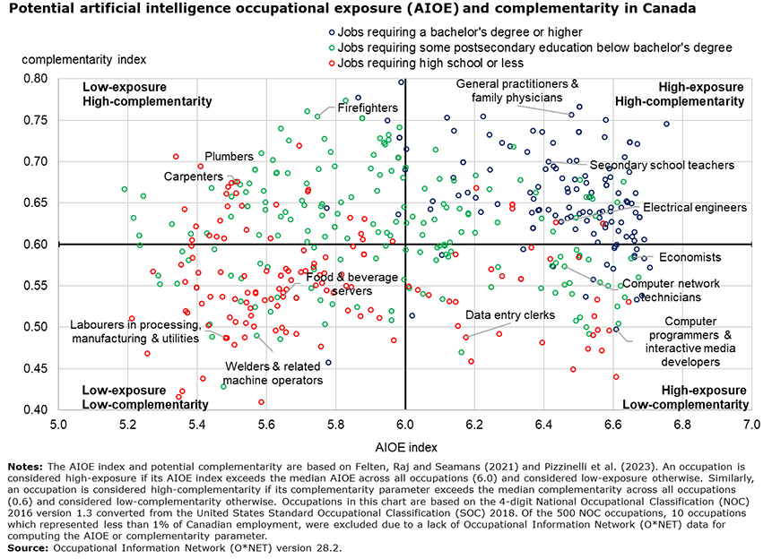 Potential artificial intelligence occupational exposure (AIOE) and complementarity in Canada  This chart shows a scatter plot with the AI occupational exposure index ranging from 5 to 7 on the horizontal axis and the complementarity index ranging from 0.4 to 0.8 on the vertical axis. There are 490 data points. Each data point represents an occupation as per the 4-digit National Occupation Classification version 2016 and are colour-coded with three different colours. The colours are used to distinguish the occupations according to their minimum educational requirement. Occupations requiring a bachelor's degree or higher are represented by blue, occupations requiring some postsecondary education below bachelor's degree are represented by green, and occupations requiring high school or less education are represented by red. The chart shows the relationship between AI occupational exposure and the extent to which AI can play a complementary role in a given occupation. A higher AI occupational exposure index is associated with greater potential occupational exposure to AI. A higher complementarity index is associated with greater potential complementarity with AI. The median AI occupational exposure index score of 6 and the median complementarity index score of 0.6 are used to group the various occupations into four quadrants. The top-left quadrant contain data points representing occupations which might be relatively less exposed to AI and highly complementary with AI. The majority of occupations in that quadrant require some postsecondary education below bachelor's degree but there are also a few which require high school or less education. Some examples include firefighters, plumbers, and carpenters. The bottom-left quadrant contain data points representing occupations which might also be relatively less exposed to AI but also less complementary with AI. The majority of occupations in that quadrant require high school or less education but there are also a few which require some postsecondary education below bachelor's degree. Some examples include food and beverage servers, labourers in processing, manufacturing and utilities, and welders and related machine operators. The top-right quadrant contain data points representing occupations which might be highly exposed to AI and highly complementary with AI. The majority of occupations in that quadrant require a bachelor's degree or higher education but there are a few which require some postsecondary education below bachelor's degree. Some examples include general practitioners and family physicians, secondary school teachers, and electrical engineers. The bottom-right quadrant contain data points representing occupations which might be highly exposed to AI but less complementary with AI. This quadrant has fewer data points than the other quadrants and the occupations represented by the data points have a mixture of educational requirements. Some examples include data entry clerks, economists, computer network technicians, and computer programmers and interactive media developers.