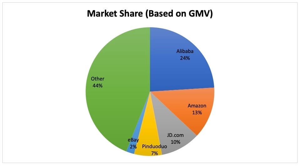Global e-retailer market share 2021. Source: Statista