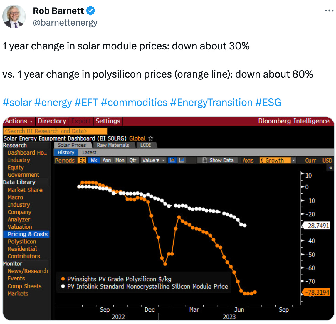  Rob Barnett @barnettenergy 1 year change in solar module prices: down about 30%  vs. 1 year change in polysilicon prices (orange line): down about 80%  #solar #energy #EFT #commodities #EnergyTransition #ESG