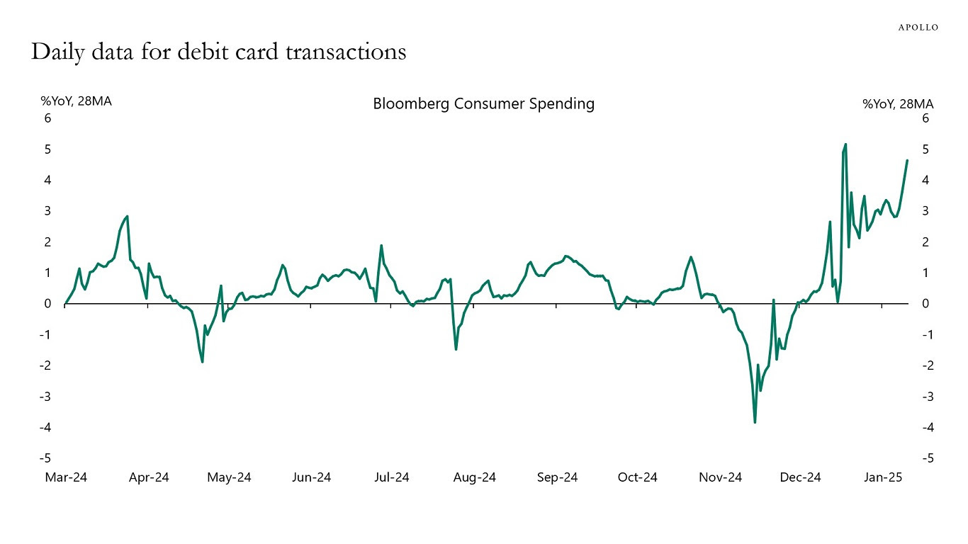 Daily data for debit card transactions