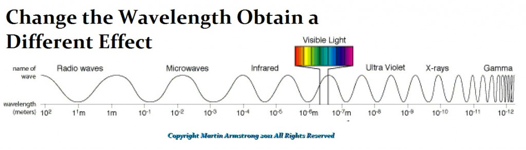 1 ElectroMagnetic Wavelength 1024x293