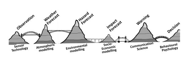 Six mountains right to left, joined by bridges. Each is labelled, from left to right, Observation (sensor technology), weather forecast (atmospheric modelling), hazard forecast (environmental modelling), impact forecast (socio-economic modelling), warning (communication science), decision (behavioural psychology).