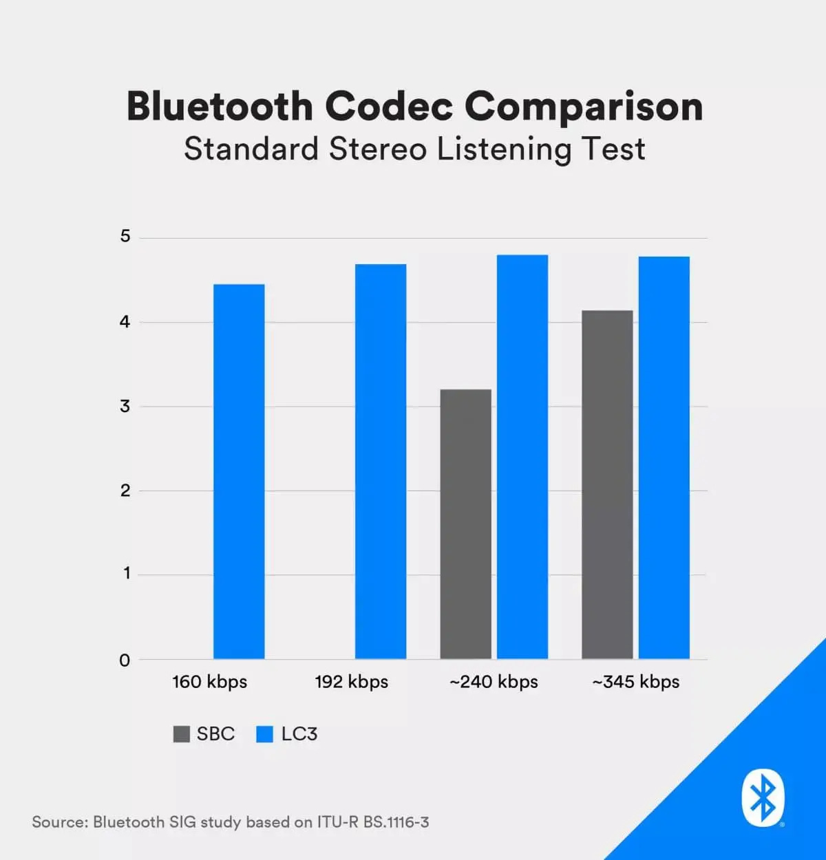 Bluetooth codec compariosons