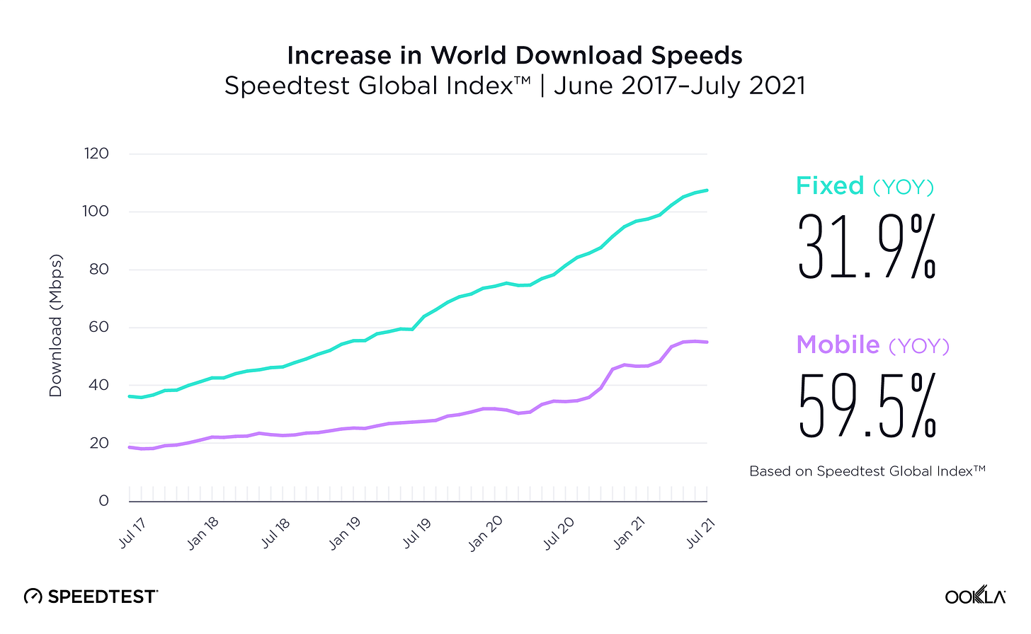 Despite All Odds, Global Internet Speeds Continue Impressive Increase