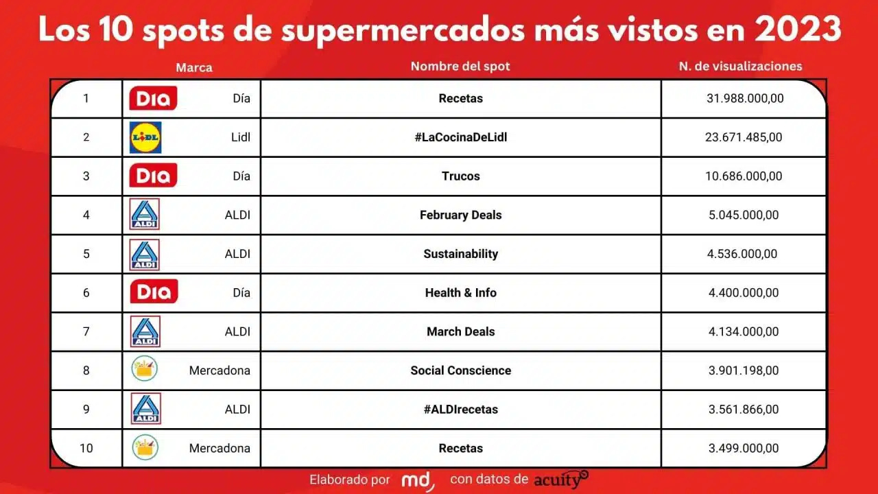 Top 10 spots más vistos Supermercados