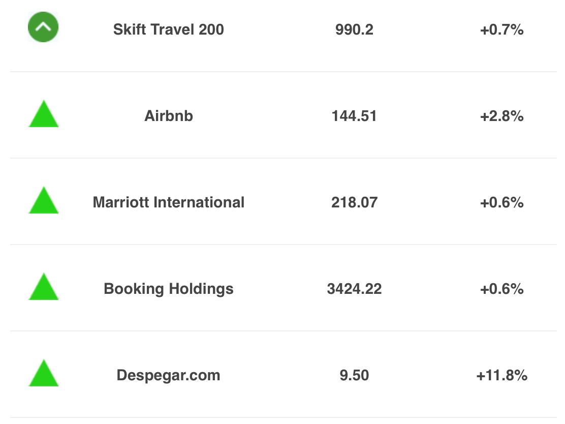 The Skift Travel 200 index stands at 990.2 for December 14, 2023